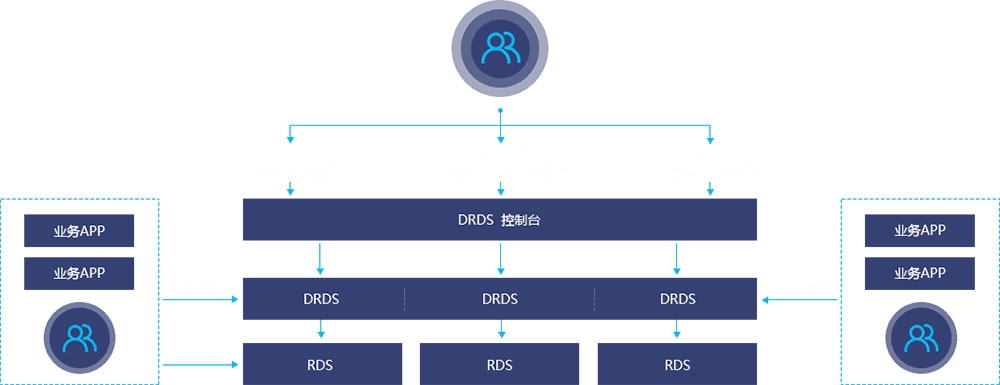 阿里云DRDS分布式关系型数据库数据恢功能